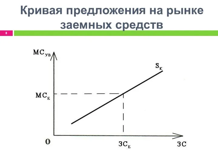 Кривая предложения на рынке заемных средств