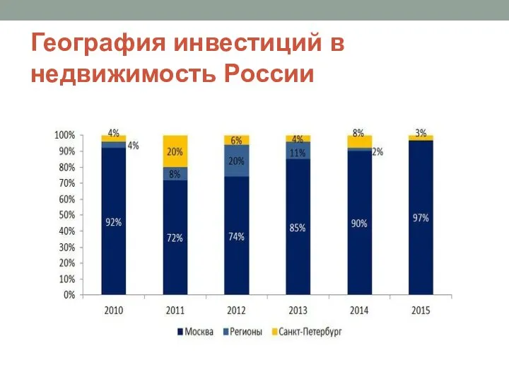 География инвестиций в недвижимость России