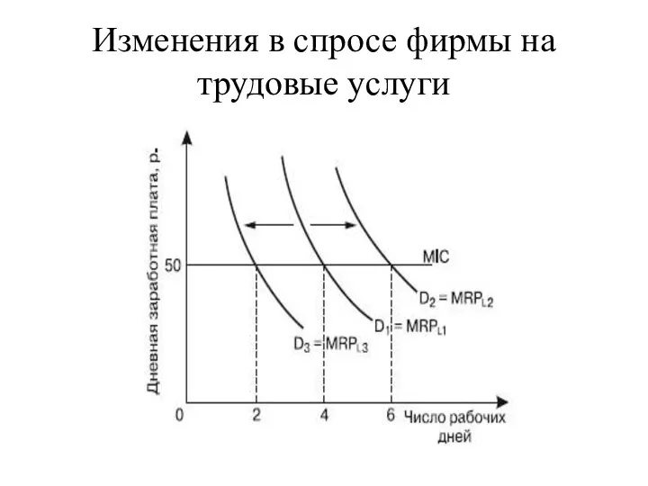 Изменения в спросе фирмы на трудовые услуги