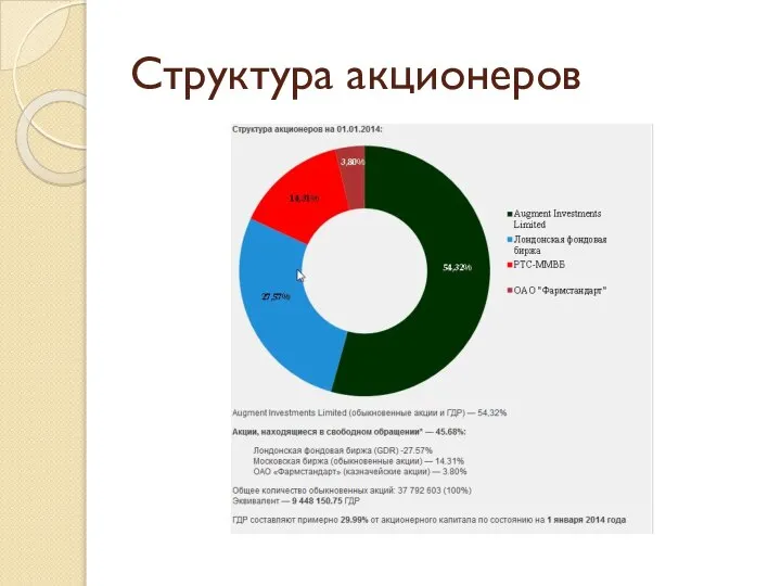 Структура акционеров