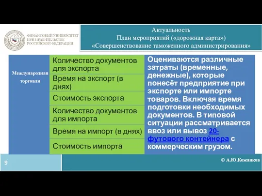 © А.Ю.Кожанков Актуальность План мероприятий («дорожная карта») «Совершенствование таможенного администрирования»