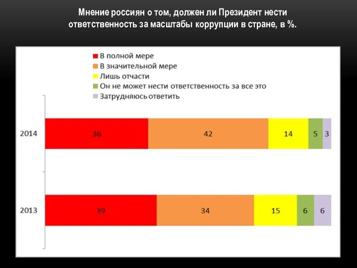 Мнение россиян о том, должен ли Президент нести ответственность за масштабы коррупции в стране, в %.