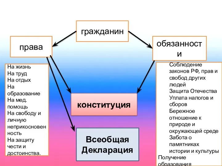 гражданин права обязанности конституция На жизнь На труд На отдых На