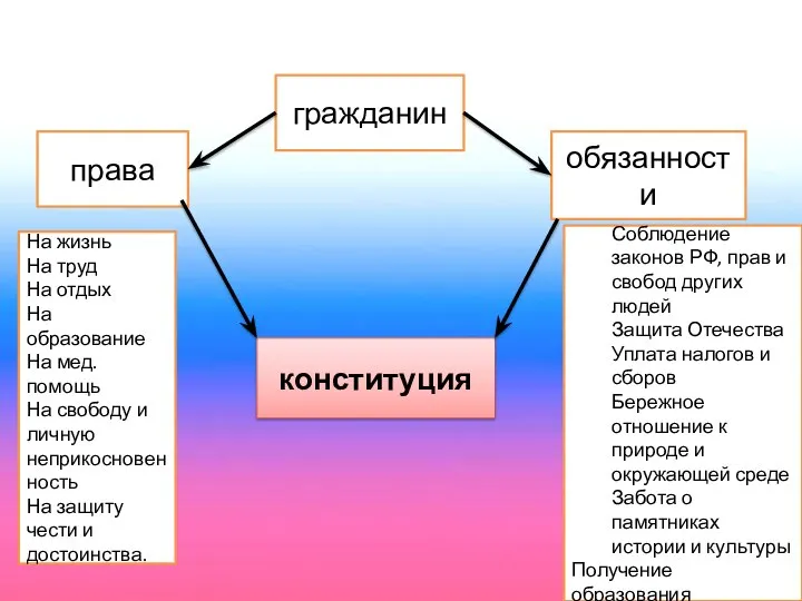 гражданин права обязанности конституция На жизнь На труд На отдых На