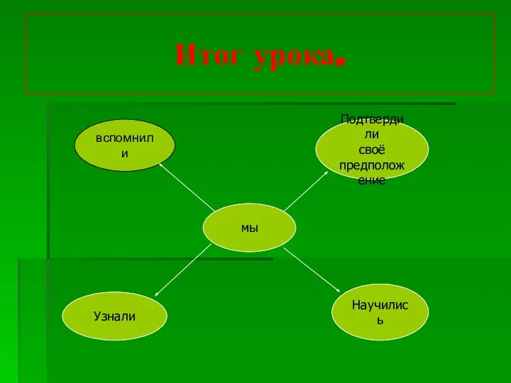 Итог урока. мы вспомнили Подтвердили своё предположение Узнали Научились