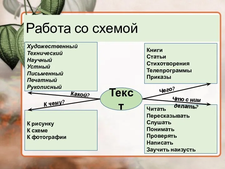 Работа со схемой Текст Художественный Технический Научный Устный Письменный Печатный Рукописный