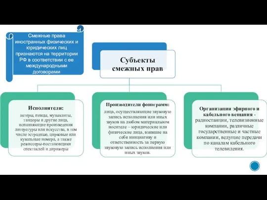 Смежные права иностранных физических и юридических лиц признаются на территории РФ