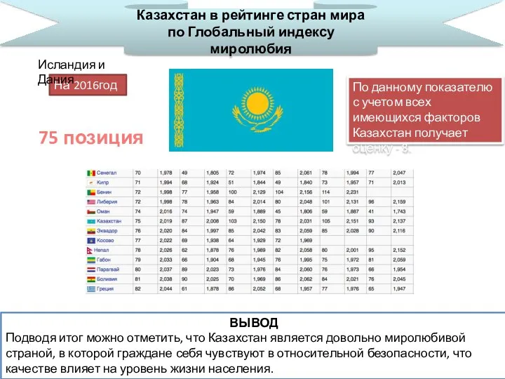Казахстан в рейтинге стран мира по Глобальный индексу миролюбия На 2016год