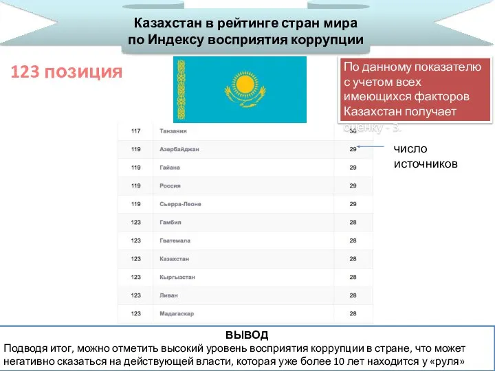 Казахстан в рейтинге стран мира по Индексу восприятия коррупции 123 позиция