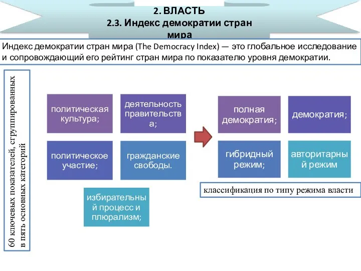 2. ВЛАСТЬ 2.3. Индекс демократии стран мира Индекс демократии стран мира