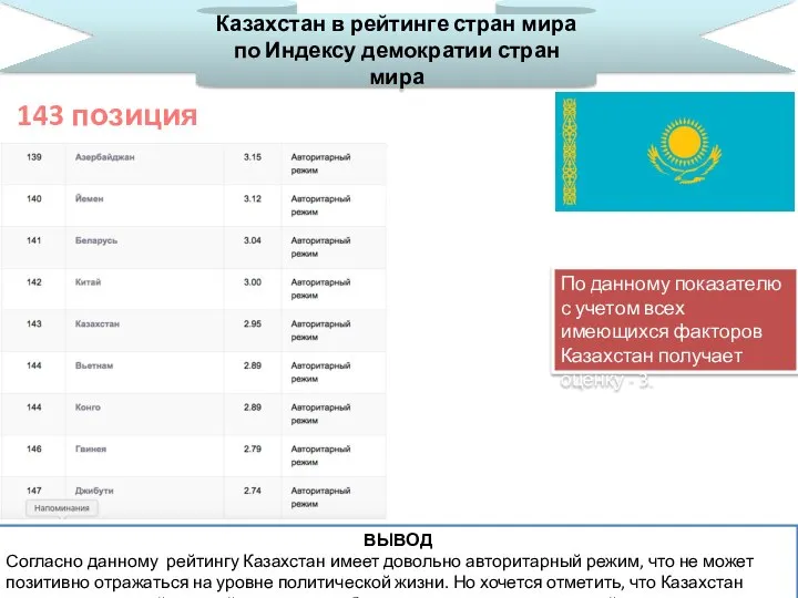Казахстан в рейтинге стран мира по Индексу демократии стран мира 143