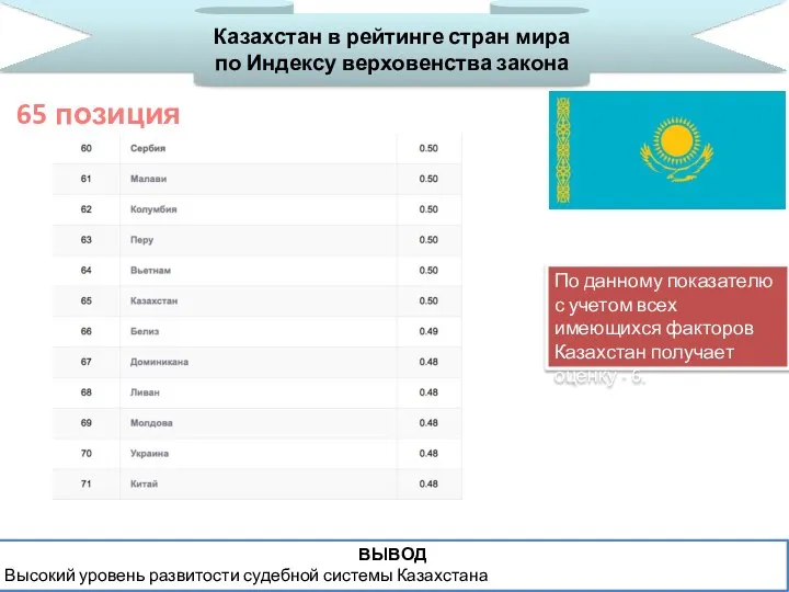 Казахстан в рейтинге стран мира по Индексу верховенства закона 65 позиция