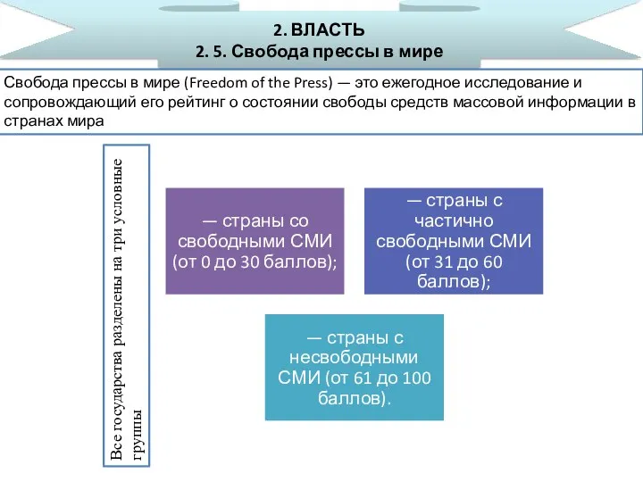 2. ВЛАСТЬ 2. 5. Свобода прессы в мире Свобода прессы в