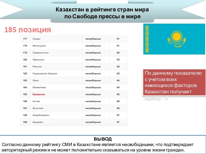 Казахстан в рейтинге стран мира по Свободе прессы в мире 185