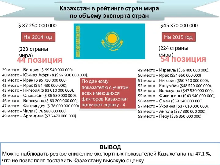 Казахстан в рейтинге стран мира по объему экспорта стран 44 позиция
