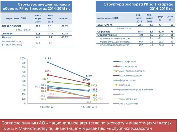 Согласно данным АО «Национальное агентство по экспорту и инвестициям «Kaznex Invest»