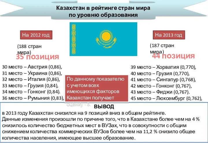 Казахстан в рейтинге стран мира по уровню образования 35 позиция На