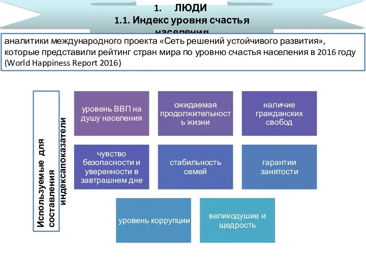 ЛЮДИ 1.1. Индекс уровня счастья населения аналитики международного проекта «Сеть решений