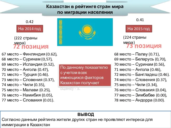 Казахстан в рейтинге стран мира по миграции населения 72 позиция На