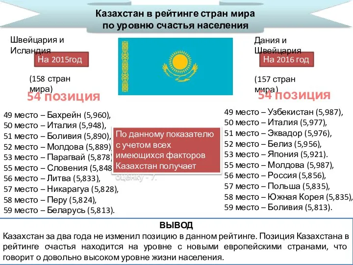Казахстан в рейтинге стран мира по уровню счастья населения На 2015год