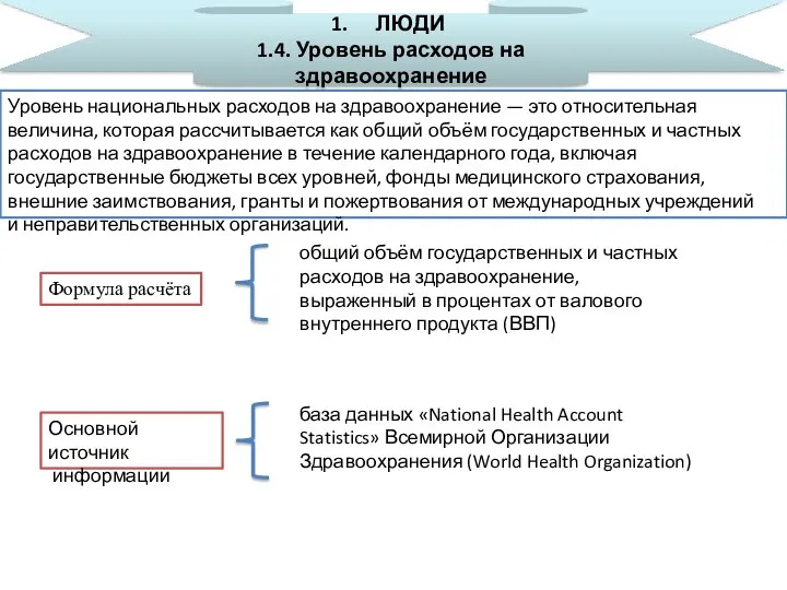 ЛЮДИ 1.4. Уровень расходов на здравоохранение Уровень национальных расходов на здравоохранение