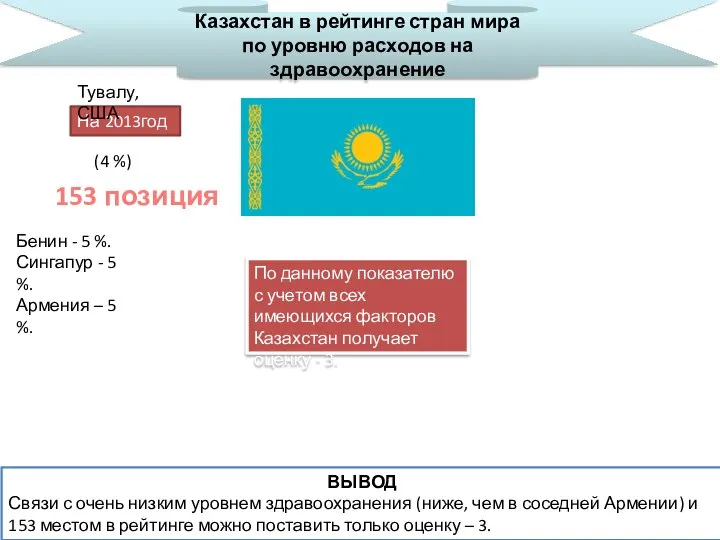 Казахстан в рейтинге стран мира по уровню расходов на здравоохранение На