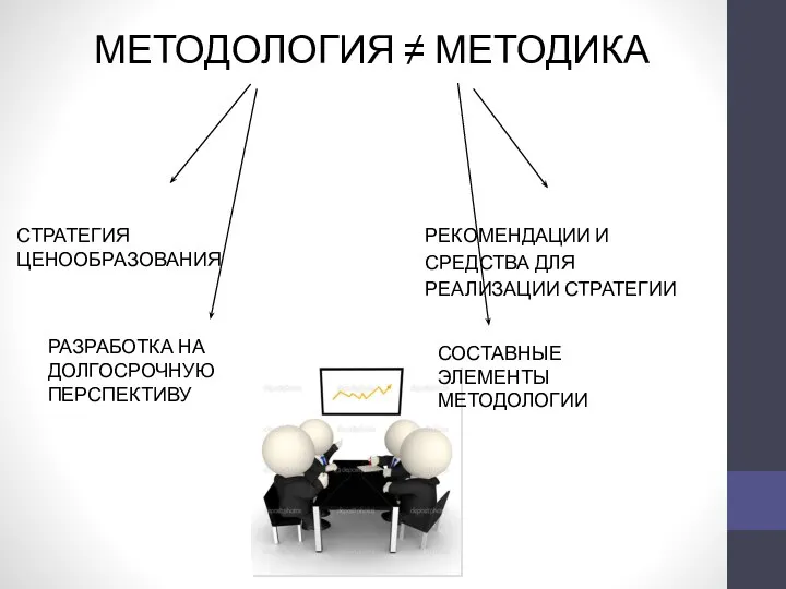 МЕТОДОЛОГИЯ ≠ МЕТОДИКА СТРАТЕГИЯ ЦЕНООБРАЗОВАНИЯ РЕКОМЕНДАЦИИ И СРЕДСТВА ДЛЯ РЕАЛИЗАЦИИ СТРАТЕГИИ