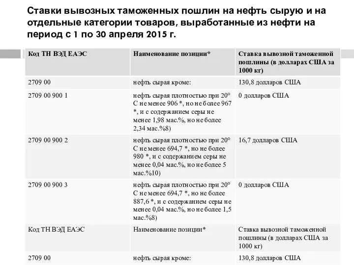 Ставки вывозных таможенных пошлин на нефть сырую и на отдельные категории