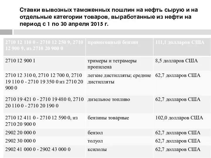 Ставки вывозных таможенных пошлин на нефть сырую и на отдельные категории