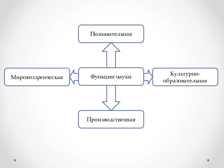 Познавательная Мировоззренческая Функции науки Производственная Культурно-образовательная