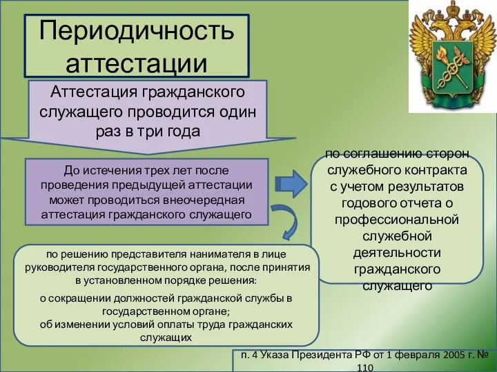 Периодичность аттестации п. 4 Указа Президента РФ от 1 февраля 2005