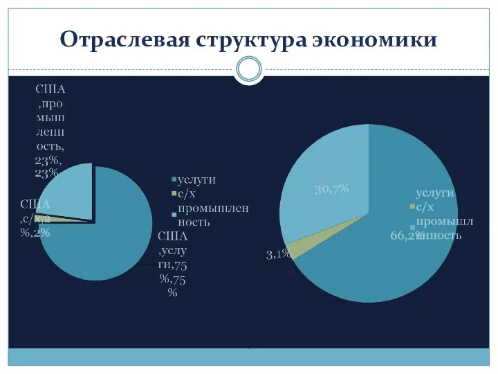 Отраслевая структура экономики