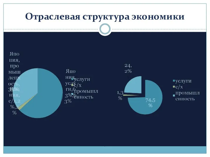 Отраслевая структура экономики