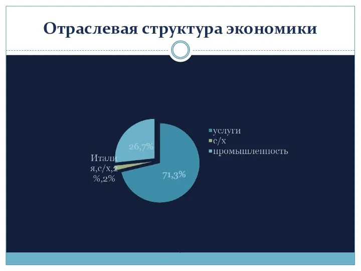 Отраслевая структура экономики