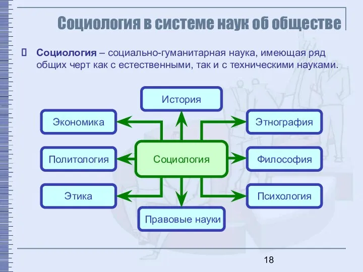 Социология в системе наук об обществе Экономика Этнография Этика Психология История