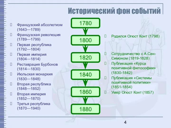 Исторический фон событий Французский абсолютизм (1643—1789) Французская революция (1789—1799) Первая республика