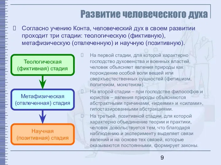 Развитие человеческого духа Теологическая (фиктивная) стадия Метафизическая (отвлеченная) стадия Научная (позитивная)