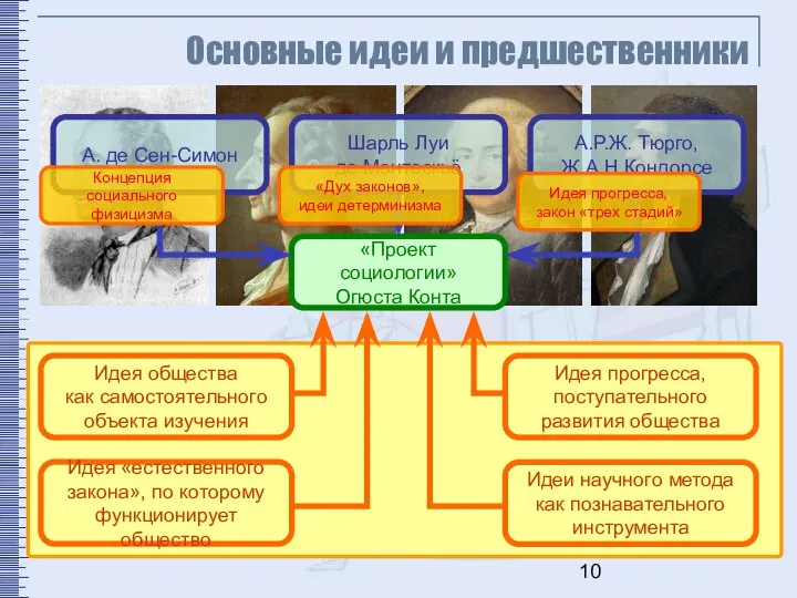 Основные идеи и предшественники «Проект социологии» Огюста Конта Идея общества как