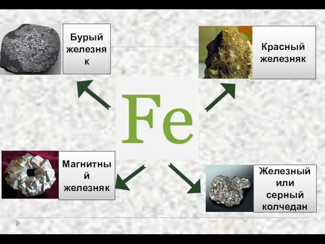 Fe Красный железняк Железный или серный колчедан Бурый железняк Магнитный железняк