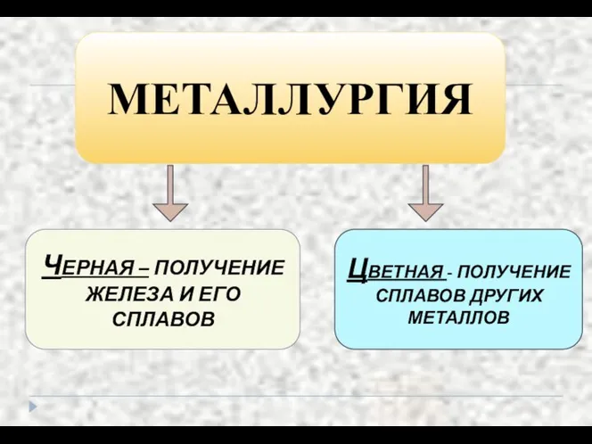 МЕТАЛЛУРГИЯ ЧЕРНАЯ – ПОЛУЧЕНИЕ ЖЕЛЕЗА И ЕГО СПЛАВОВ ЦВЕТНАЯ - ПОЛУЧЕНИЕ СПЛАВОВ ДРУГИХ МЕТАЛЛОВ