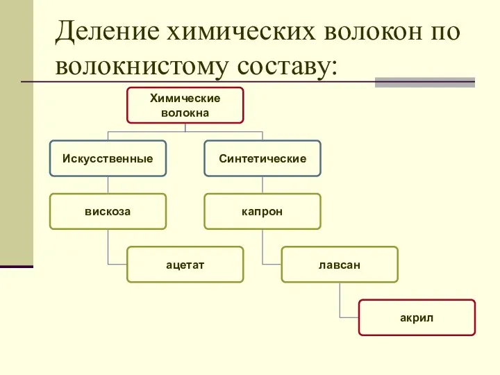 Деление химических волокон по волокнистому составу: