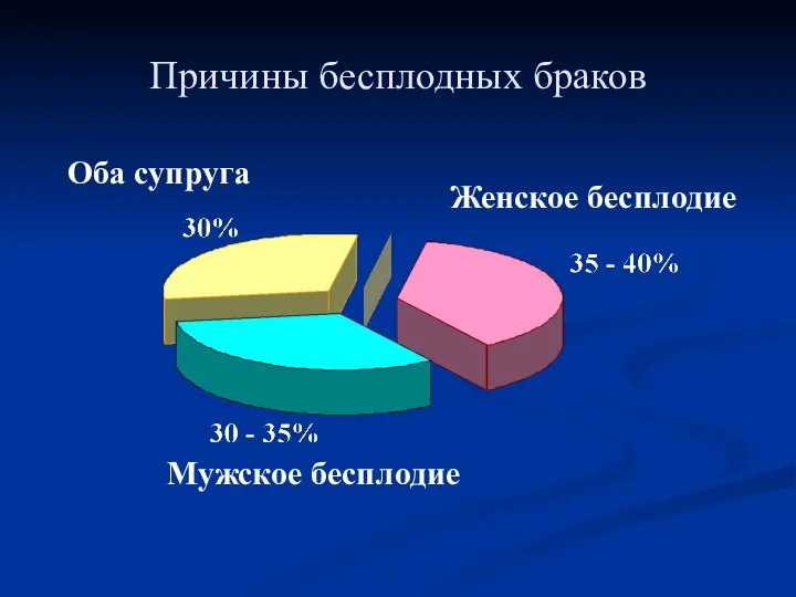 Причины бесплодных браков Оба супруга Мужское бесплодие Женское бесплодие