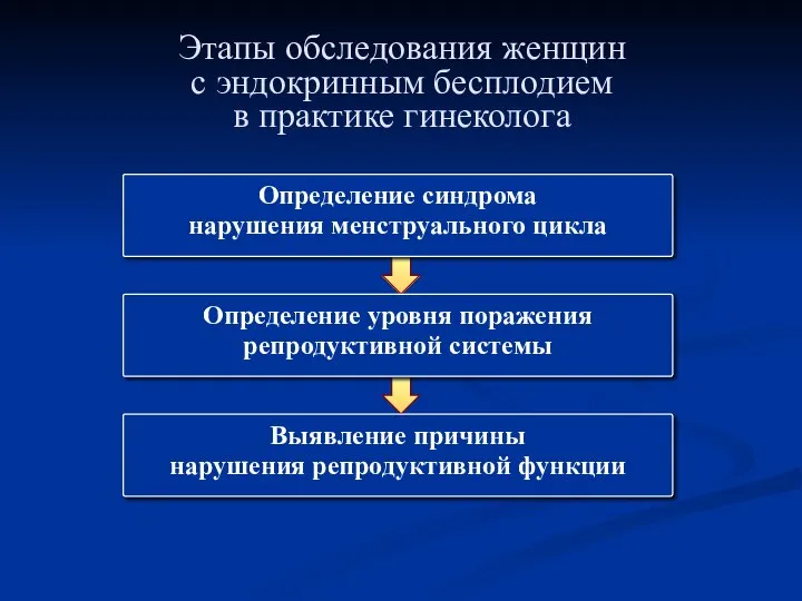 Этапы обследования женщин с эндокринным бесплодием в практике гинеколога Определение синдрома