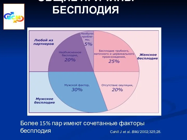 Cahill J et al. BMJ 2002;325;28. Более 15% пар имеют сочетанные факторы бесплодия ОБЩИЕ ПРИЧИНЫ БЕСПЛОДИЯ