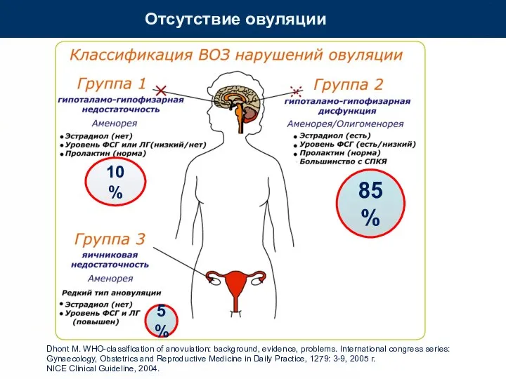 5% 10% 85% Dhont M. WHO-classification of anovulation: background, evidence, problems.