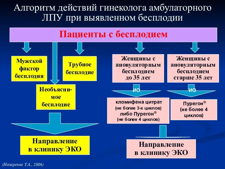 Алгоритм действий гинеколога амбулаторного ЛПУ при выявленном бесплодии Пациенты с бесплодием