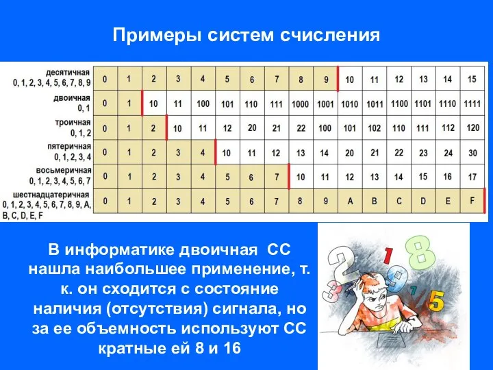 Примеры систем счисления В информатике двоичная СС нашла наибольшее применение, т.к.