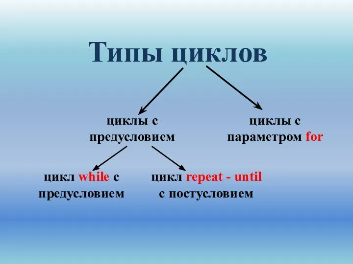 Типы циклов цикл while с предусловием циклы с параметром for цикл