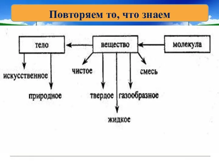 Повторяем то, что знаем