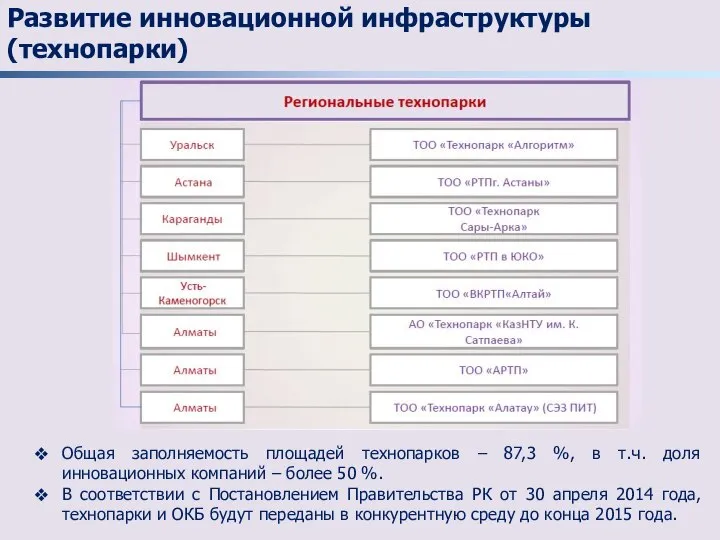 Развитие инновационной инфраструктуры (технопарки) Общая заполняемость площадей технопарков – 87,3 %,